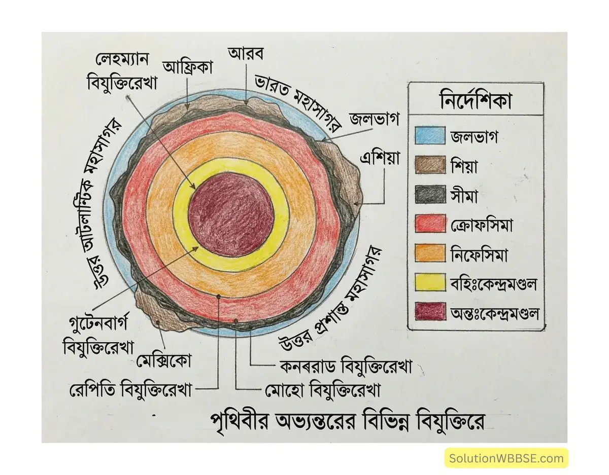 অষ্টম শ্রেণির ভূগোল: পৃথিবীর অন্দরমহল (প্রথম অধ্যায়) – গুরুত্বপূর্ণ রচনাধর্মী প্রশ্ন ও উত্তর 3 পৃথিবীর অভ্যন্তরের বিভিন্ন বিযুক্তিরেখা