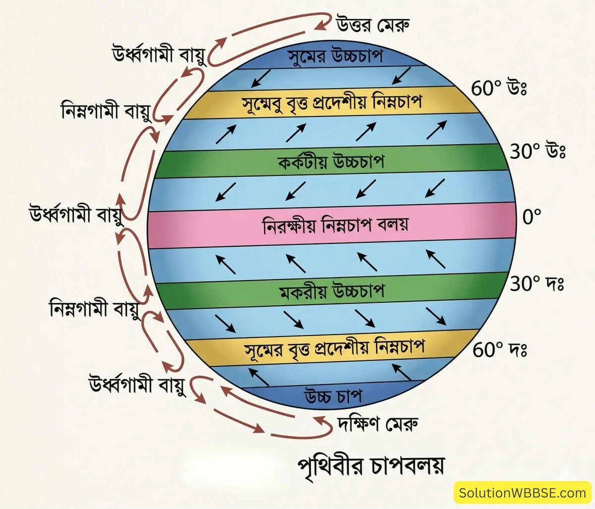 অষ্টম শ্রেণির ভূগোল - চাপবলয় ও বায়ুপ্রবাহ - রচনাধর্মী প্রশ্ন ও উত্তর 1 পৃথিবীর চাপবলয়