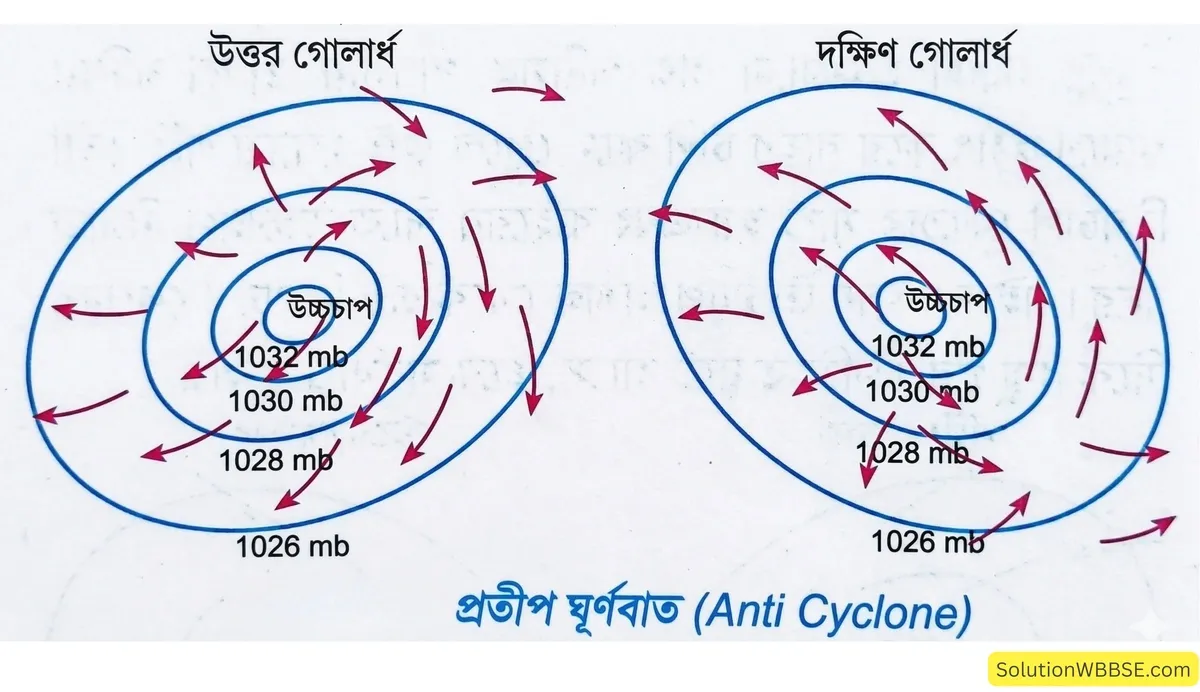 প্রতীপ ঘূর্ণবাত (Anti Cyclone)