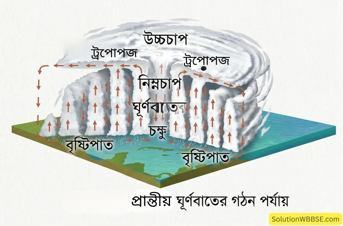 প্রান্তীয় ঘূর্ণবাতের গঠন পর্যায়