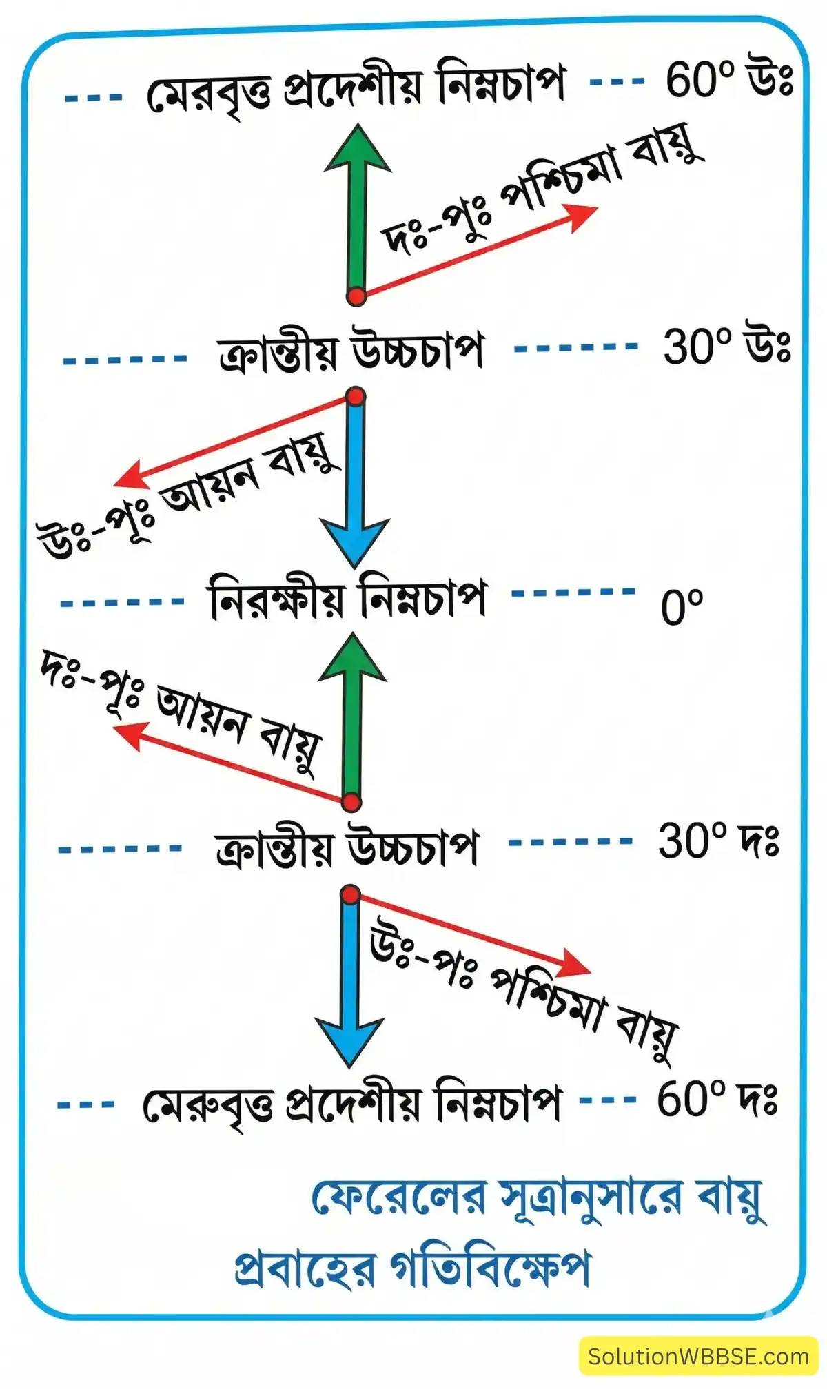 ফেরেলের সূত্রানুসারে বায়ু প্রবাহের গতিবিক্ষেপ