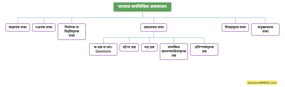 অষ্টম শ্রেণি বাংলা - ব্যাকরণ বিভাগ - বাক্যের ভাব ও রূপান্তর 2 বাক্যের অর্থের দিক থেকে প্রকারভেদ