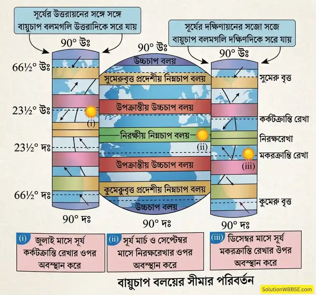 অষ্টম শ্রেণির ভূগোল - চাপবলয় ও বায়ুপ্রবাহ - রচনাধর্মী প্রশ্ন ও উত্তর 3 বায়ুচাপ বলয়ের সীমার পরিবর্তন