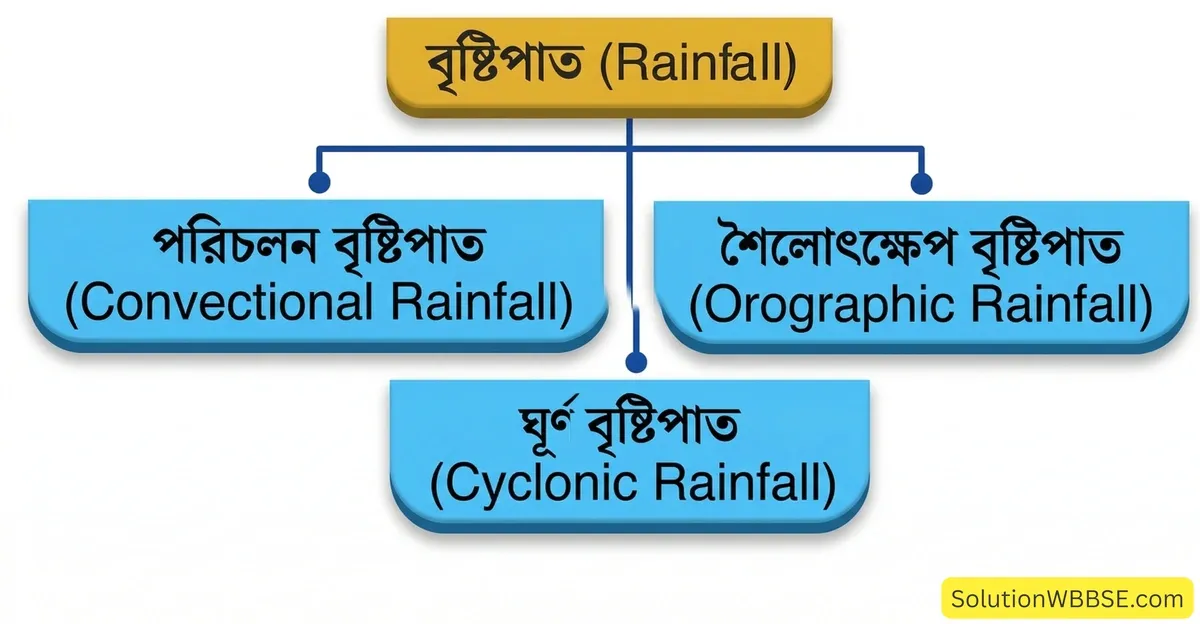 বৃষ্টিপাতের প্রকারভেদ