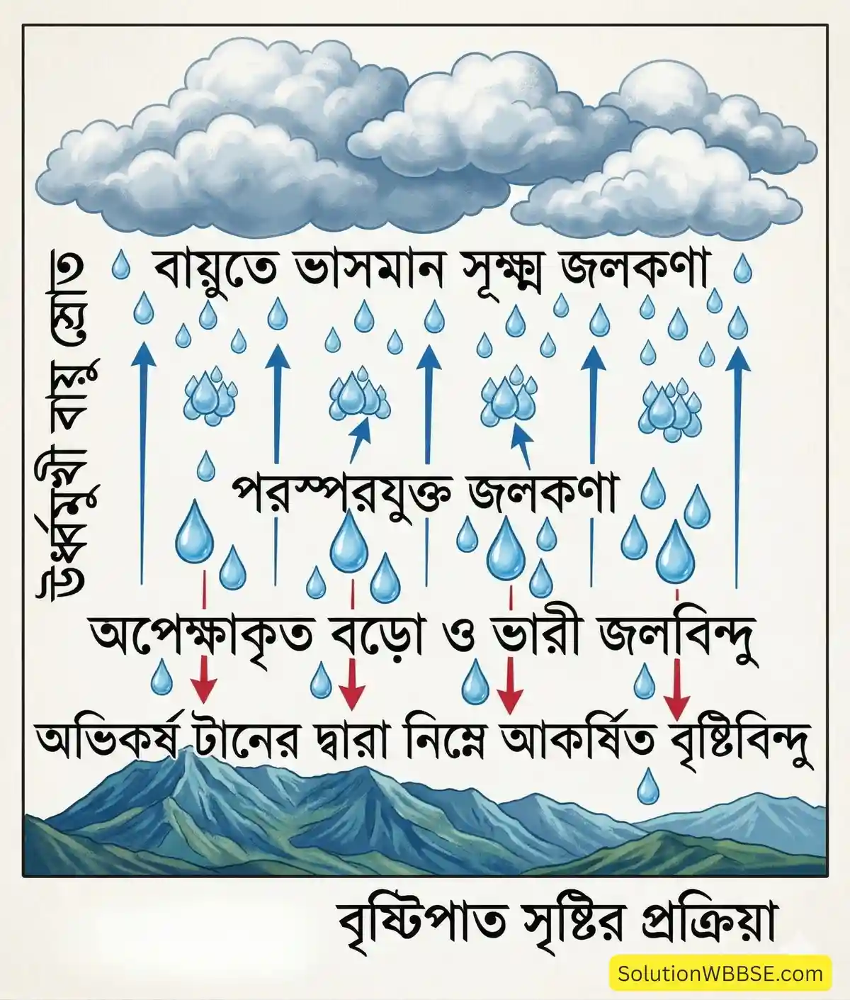 বৃষ্টিপাত সৃষ্টির প্রক্রিয়া