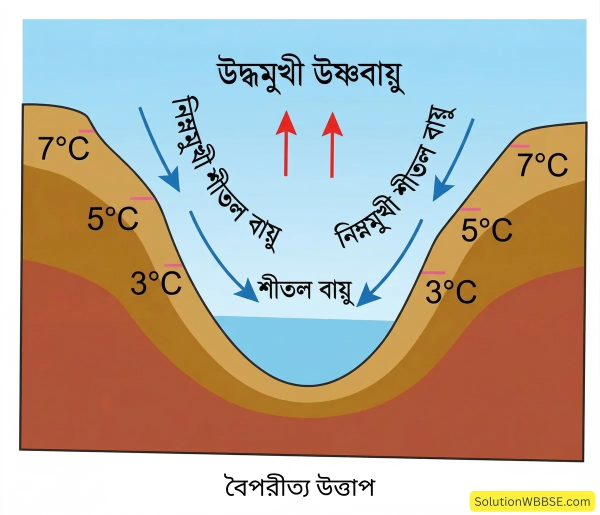অষ্টম শ্রেণি ভূগোল - চাপবলয় ও বায়ুপ্রবাহ - সংক্ষিপ্ত প্রশ্ন ও উত্তর 1 বৈপরীত্য উত্তাপ