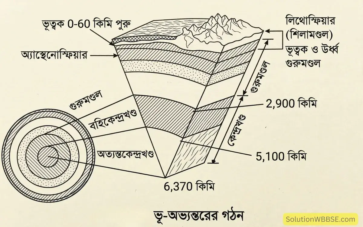 অষ্টম শ্রেণির ভূগোল: পৃথিবীর অন্দরমহল (প্রথম অধ্যায়) – গুরুত্বপূর্ণ রচনাধর্মী প্রশ্ন ও উত্তর 1 ভূ-অভ্যন্তরের গঠন