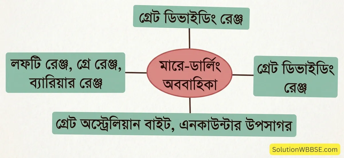 মারে-ডার্লিং অববাহিকার ধারণা মানচিত্র