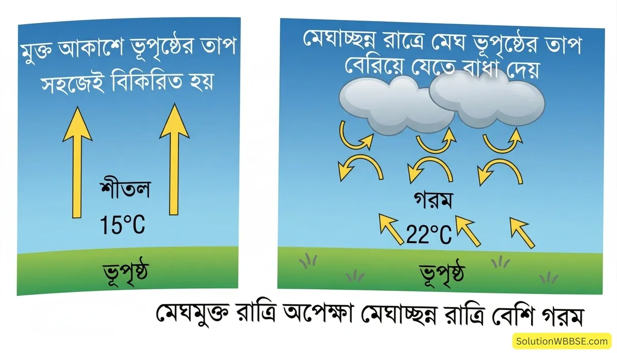 মেঘমুক্ত রাত্রি অপেক্ষা মেঘাচ্ছন্ন রাত্রি বেশি গরম