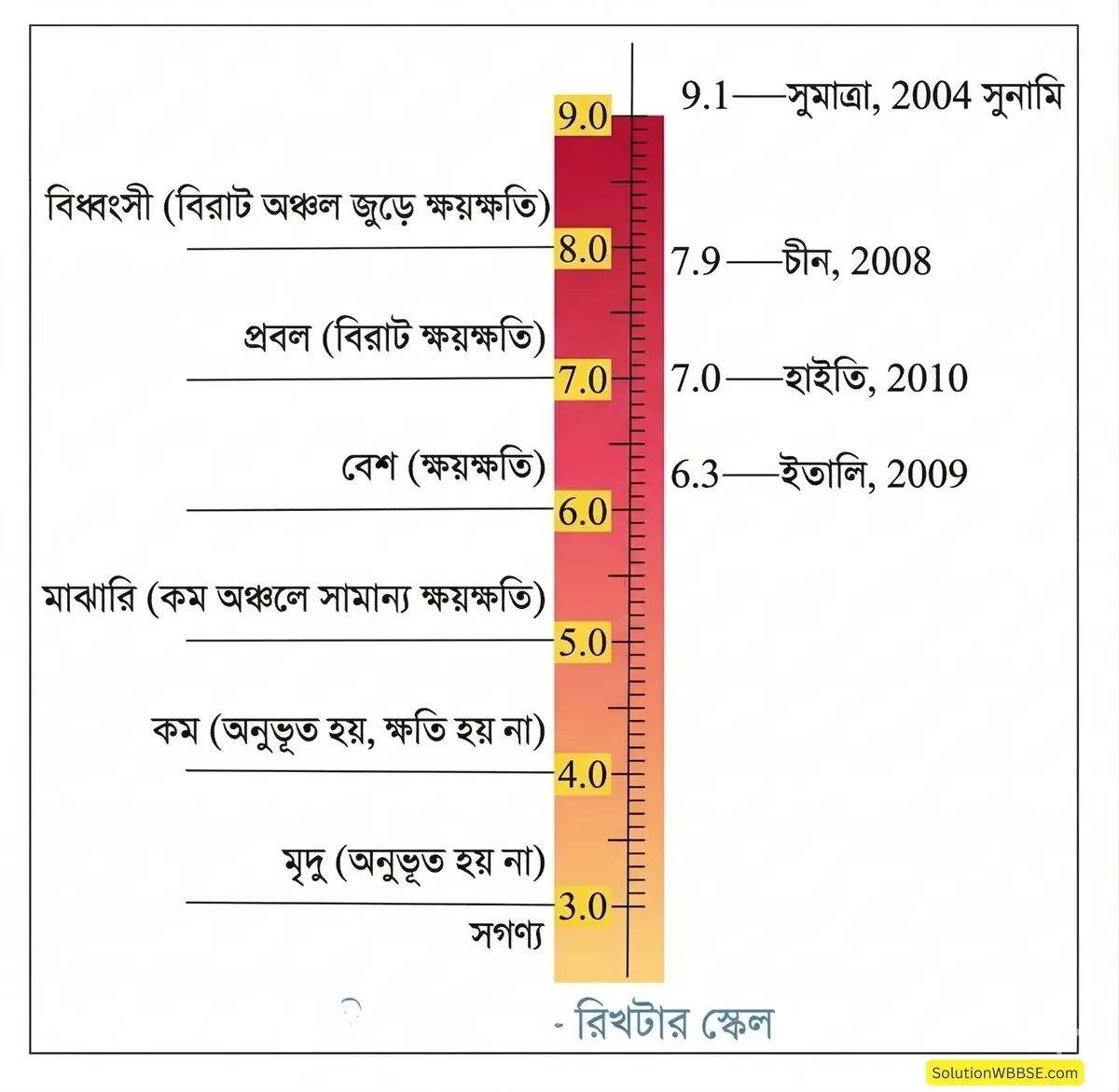 অষ্টম শ্রেণি ভূগোল - অস্থিত পৃথিবী - ভূমিকম্প - টীকা 3 রিখটার স্কেল