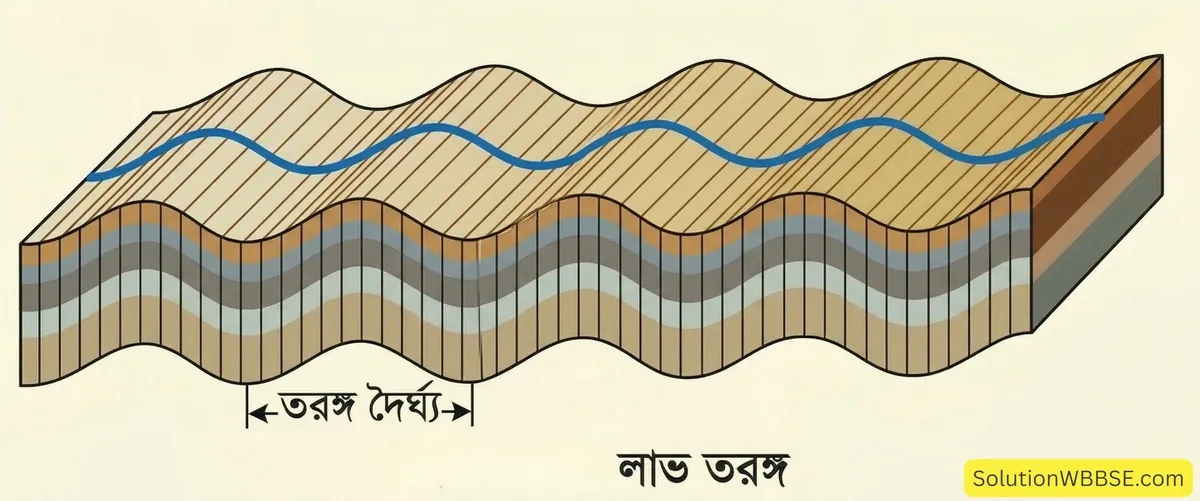 লাভ তরঙ্গ