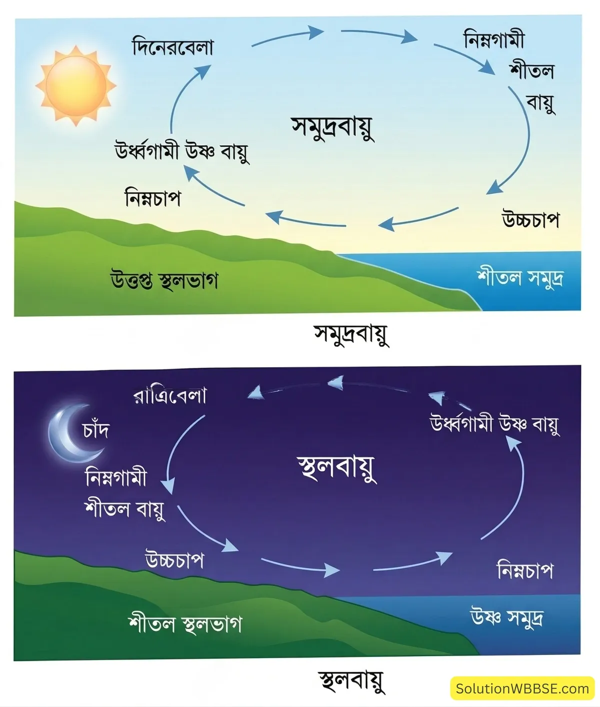 অষ্টম শ্রেণির ভূগোল - চাপবলয় ও বায়ুপ্রবাহ - রচনাধর্মী প্রশ্ন ও উত্তর 6 সমুদ্রবায়ু ও স্থলবায়ু