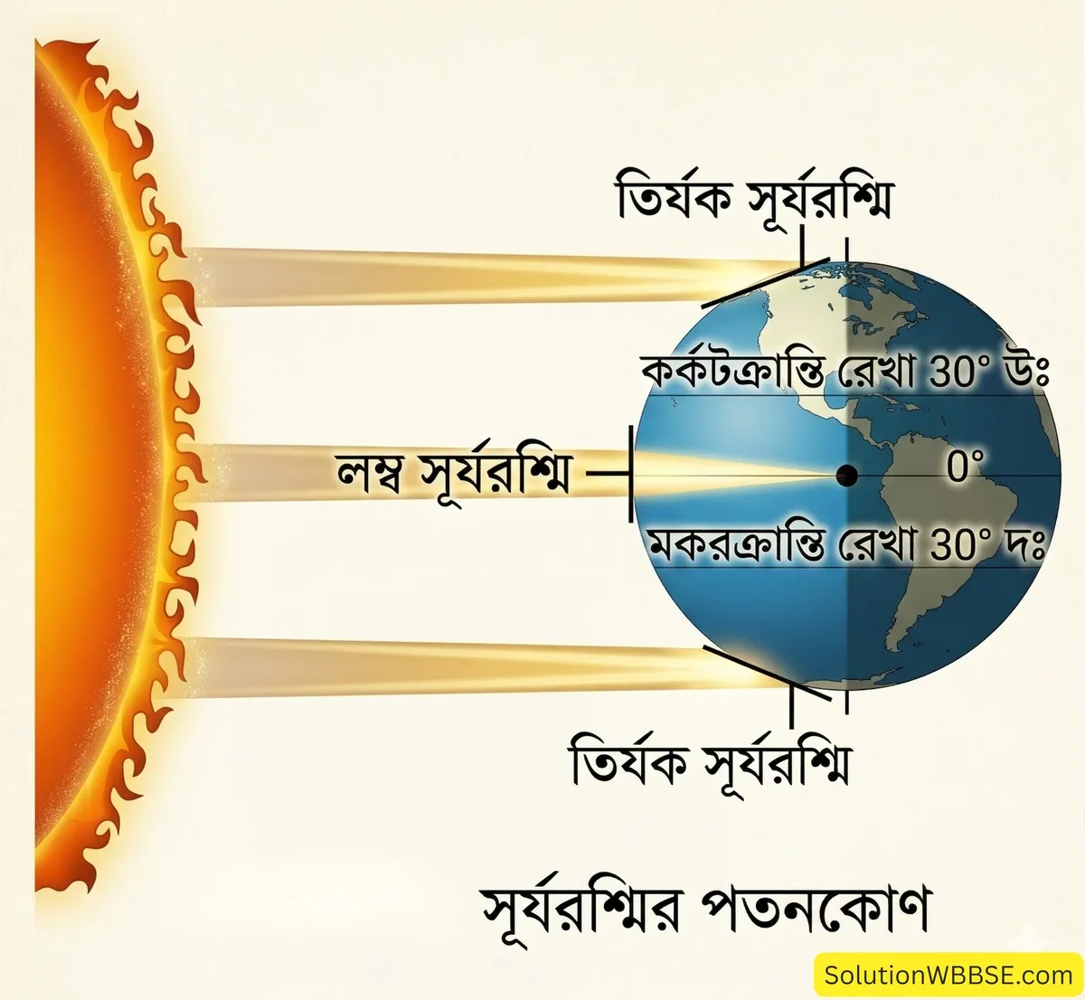 সূর্যরশ্মির পতনকোণ