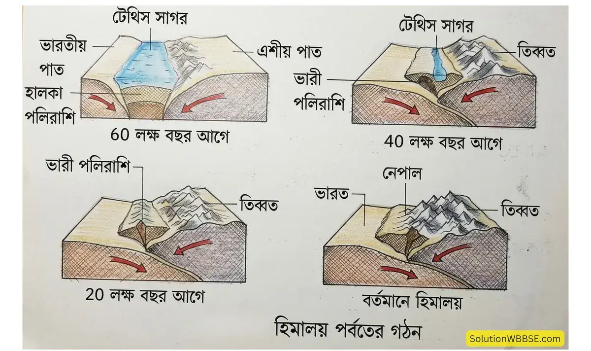 হিমালয় পর্বতের গঠন